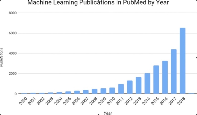 Hình 2. Số công bố khoa học về học máy trên PubMed đã tăng mạnh theo cấp số nhân trong 20 năm qua.